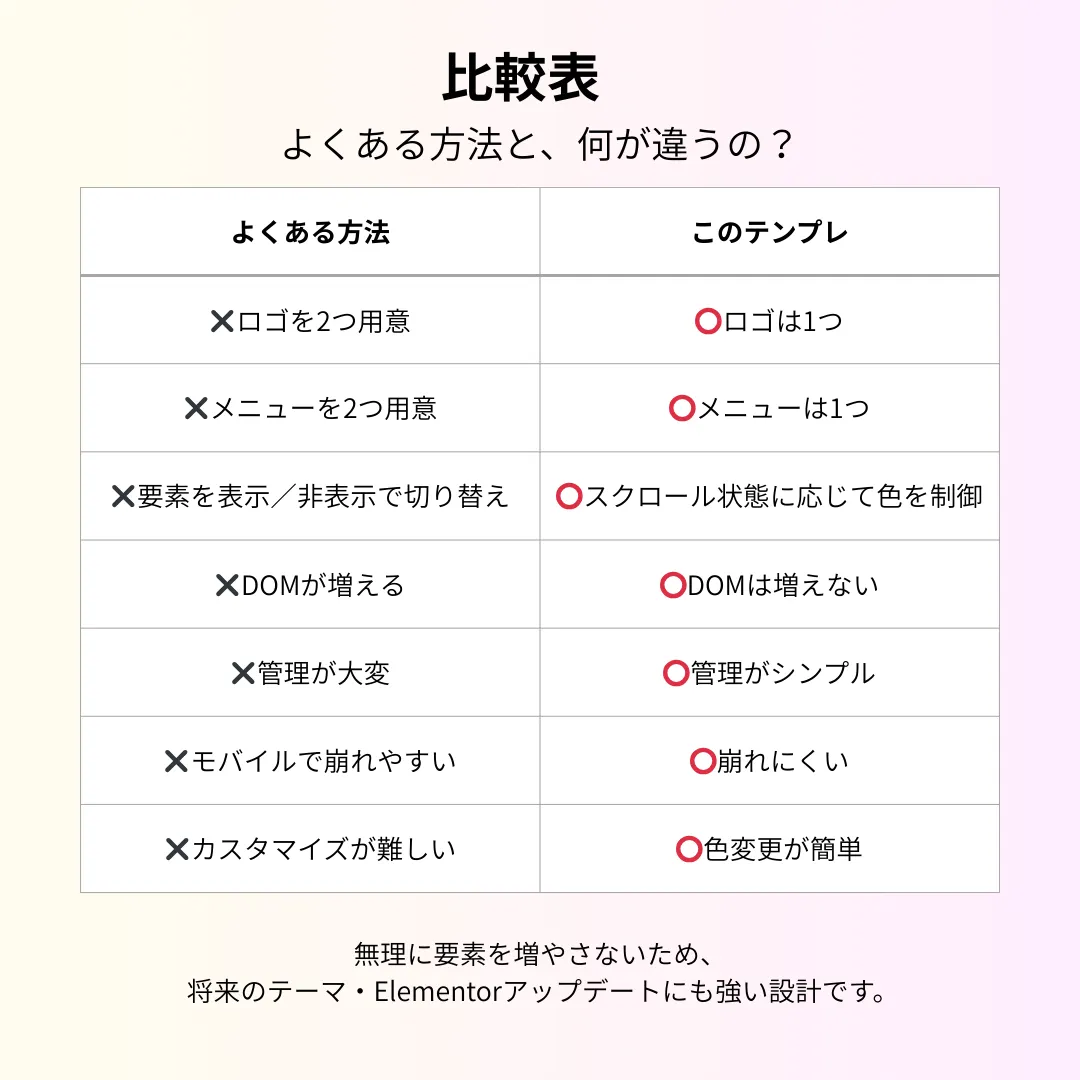 ロゴ切り替え方式とCSS制御方式の違いを比較した表